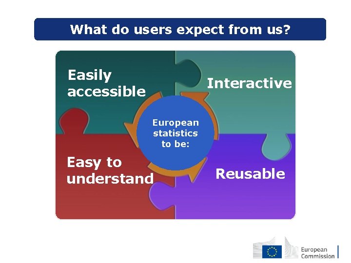 What do users expect from us? Easily accessible Interactive European statistics to be: Easy