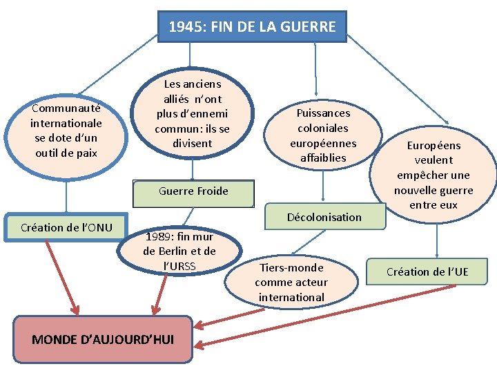 1945: FIN DE LA GUERRE Communauté internationale se dote d’un outil de paix Les