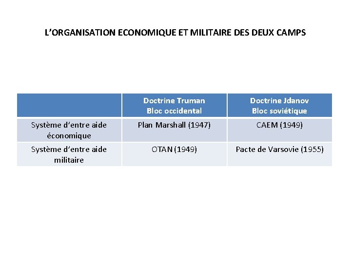 L’ORGANISATION ECONOMIQUE ET MILITAIRE DES DEUX CAMPS Doctrine Truman Bloc occidental Doctrine Jdanov Bloc