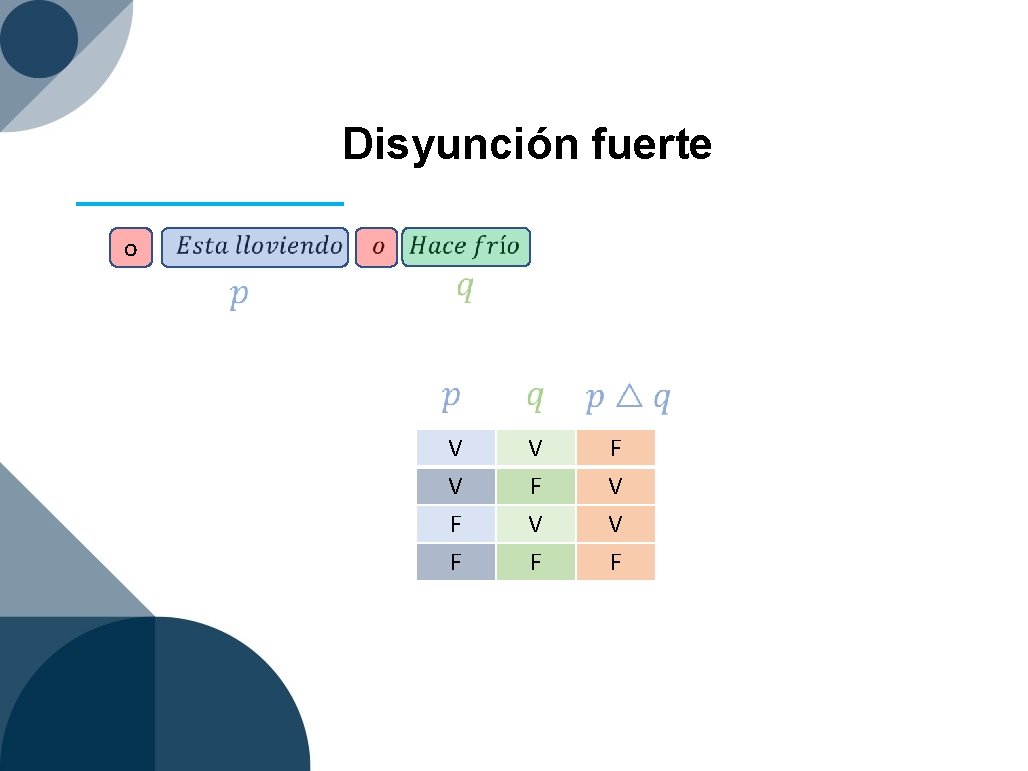 Disyunción fuerte o V V F F V V F 