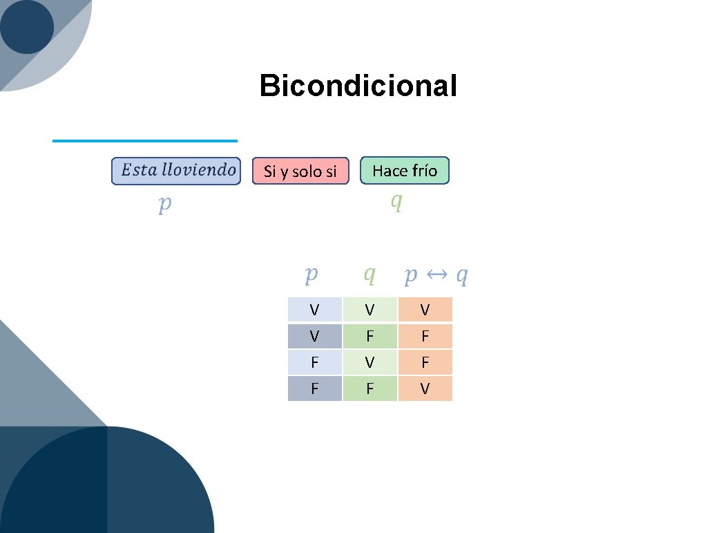 Bicondicional Hace frío Si y solo si V V F F V F V