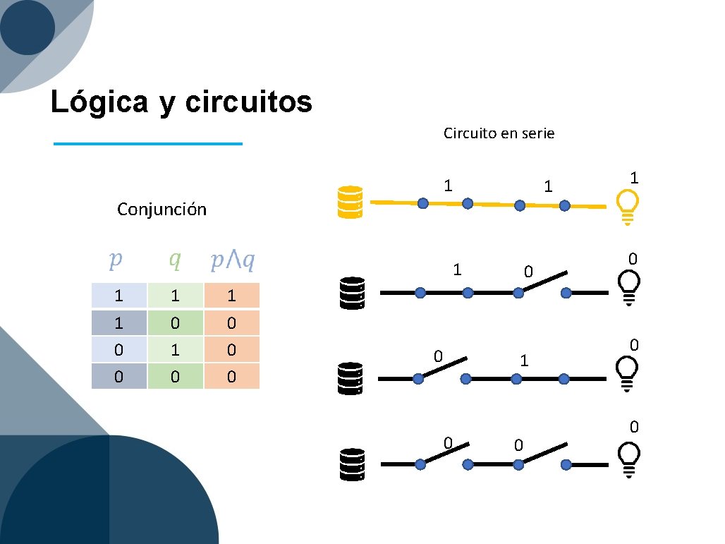Lógica y circuitos Circuito en serie 1 1 Conjunción 1 1 0 0 1