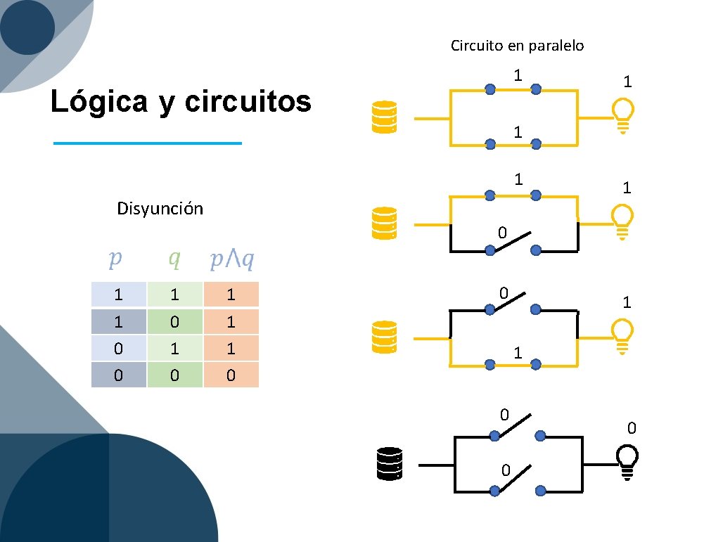 Circuito en paralelo 1 Lógica y circuitos 1 1 1 Disyunción 1 1 0