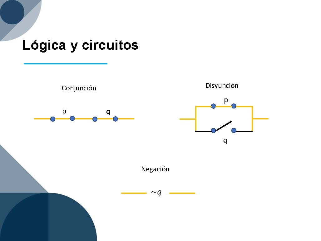 Lógica y circuitos Disyunción Conjunción p p q q Negación 