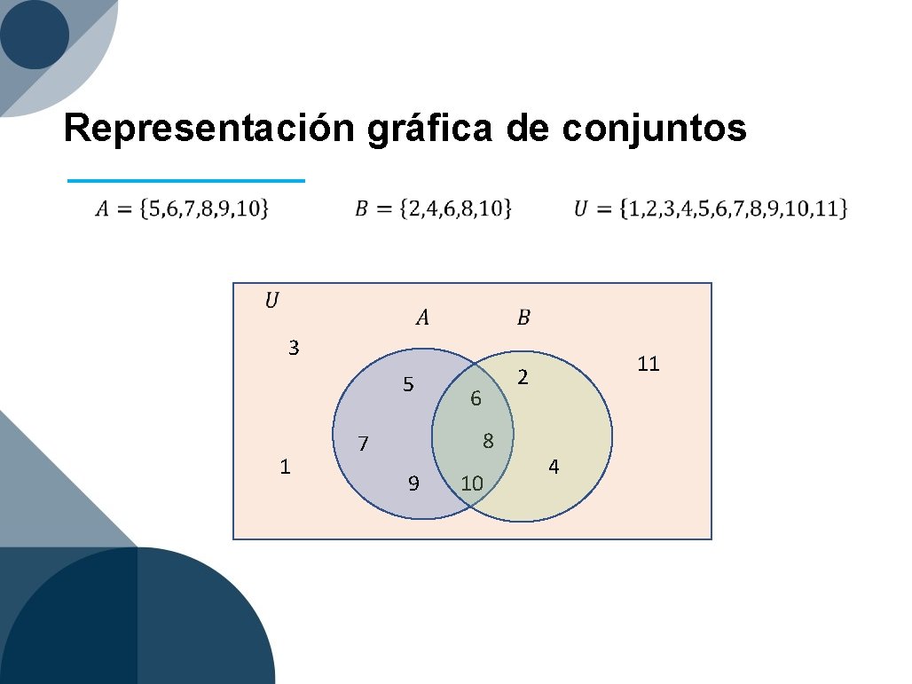 Representación gráfica de conjuntos 3 5 1 2 6 8 7 9 11 10