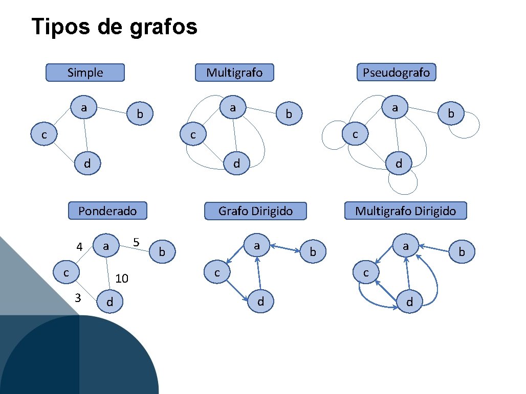 Tipos de grafos Simple Pseudografo Multigrafo a a b c c d 4 5