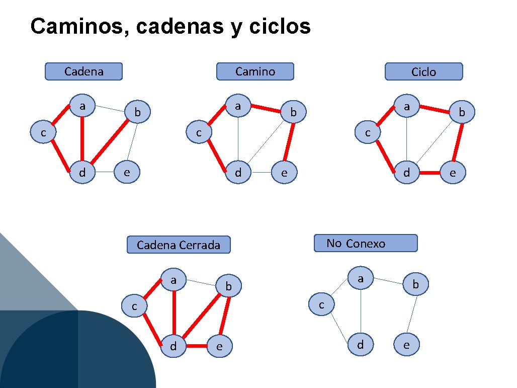 Caminos, cadenas y ciclos Cadena Camino a Ciclo a b c d c e