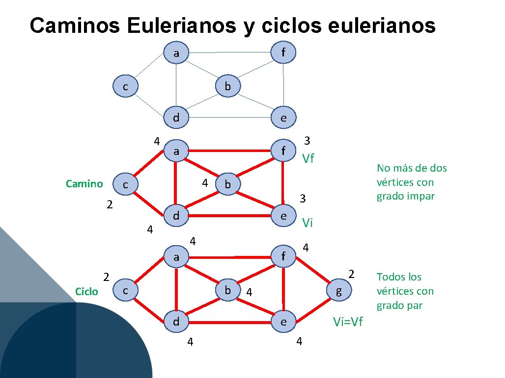 Caminos Eulerianos y ciclos eulerianos f a b c d 4 Camino e f