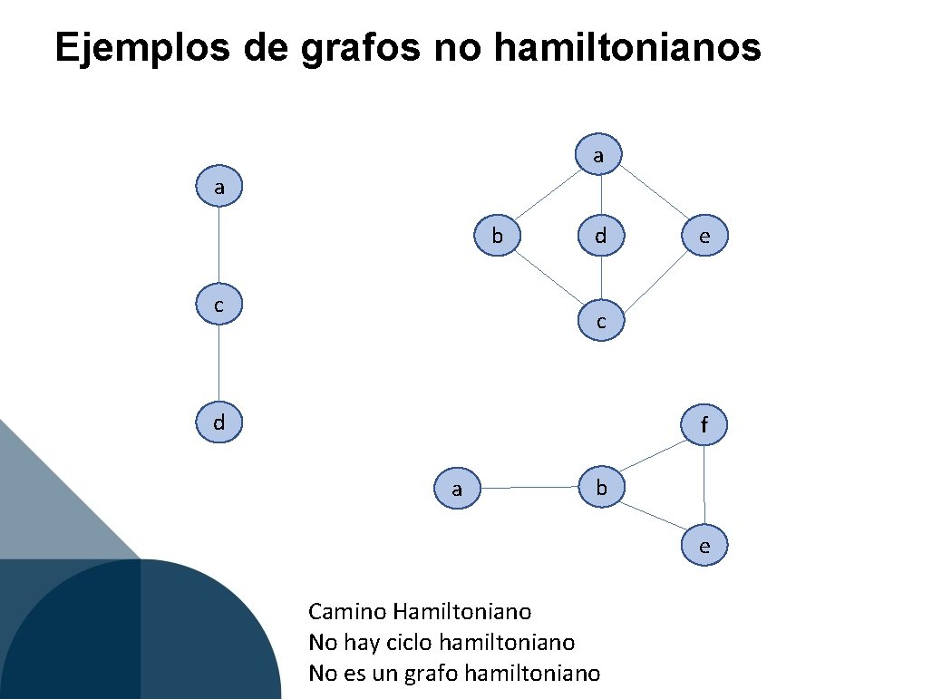 Ejemplos de grafos no hamiltonianos a a b c d e c d f