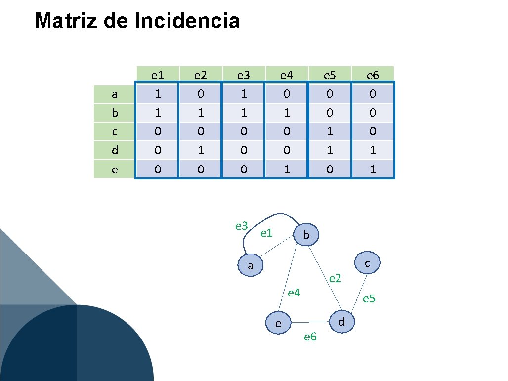 Matriz de Incidencia a b c d e e 1 1 1 0 0