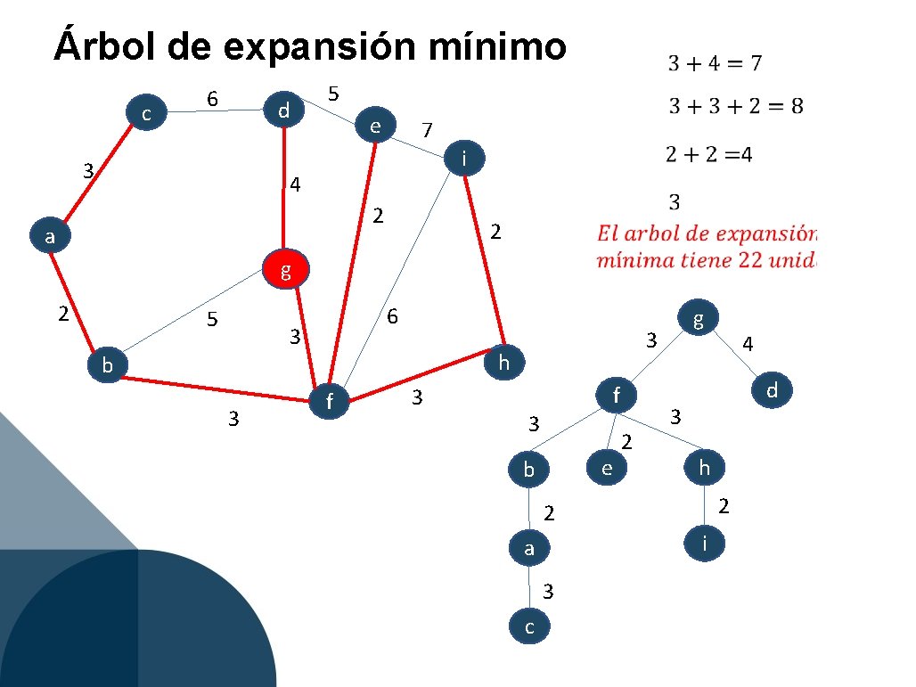 Árbol de expansión mínimo c 6 d 3 5 e 7 i 4 2