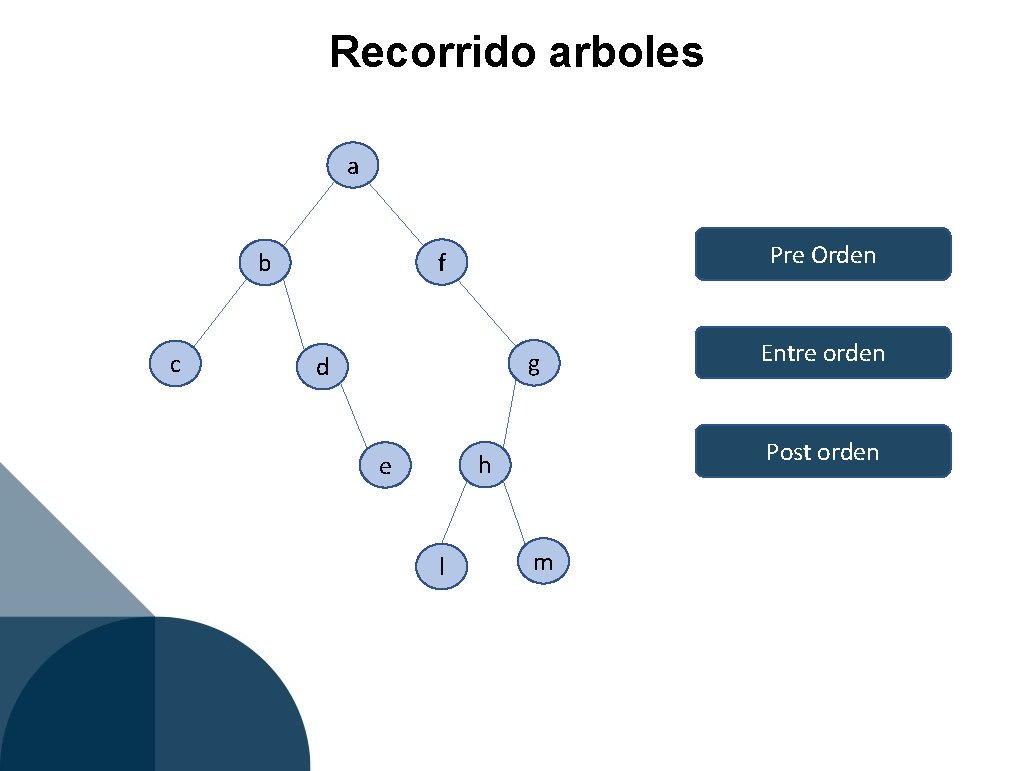 Recorrido arboles a c Pre Orden f b g d Post orden h e