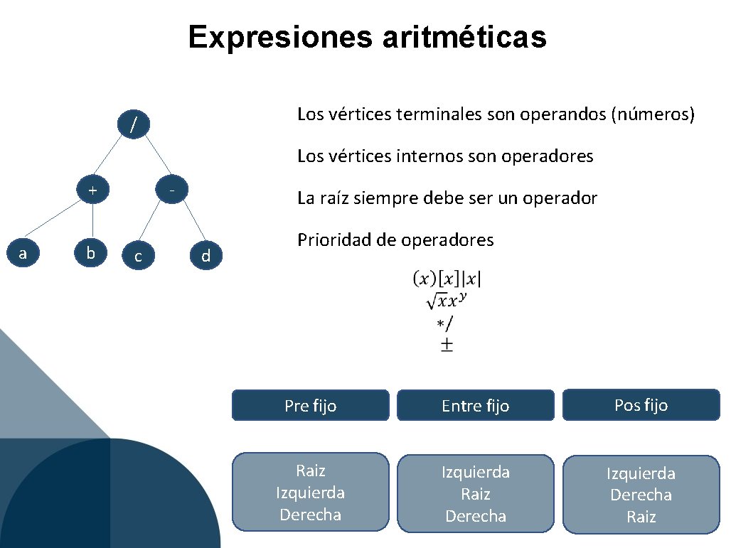 Expresiones aritméticas Los vértices terminales son operandos (números) / Los vértices internos son operadores