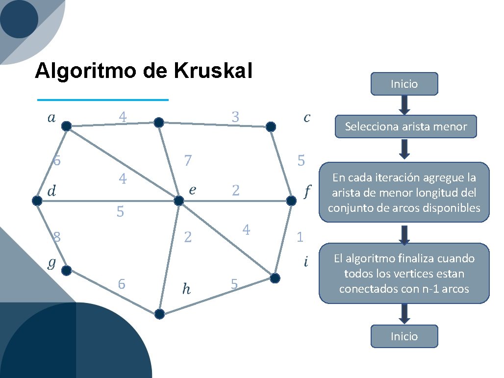 Algoritmo de Kruskal 6 Inicio 8 5 En cada iteración agregue la arista de