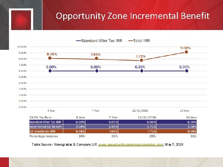Opportunity Zone Incremental Benefit Table Source - Novogradac & Company LLP, www. opportunityzoneresourcecenter. com,