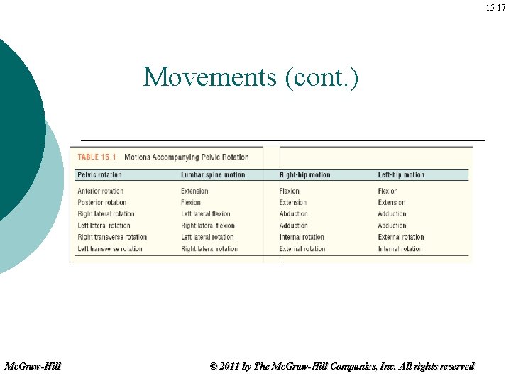 15 -17 Movements (cont. ) Mc. Graw-Hill © 2011 by The Mc. Graw-Hill Companies,