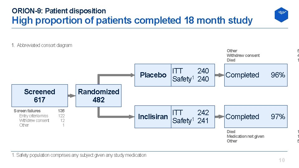 ORION-9: Patient disposition High proportion of patients completed 18 month study 1. Abbreviated consort