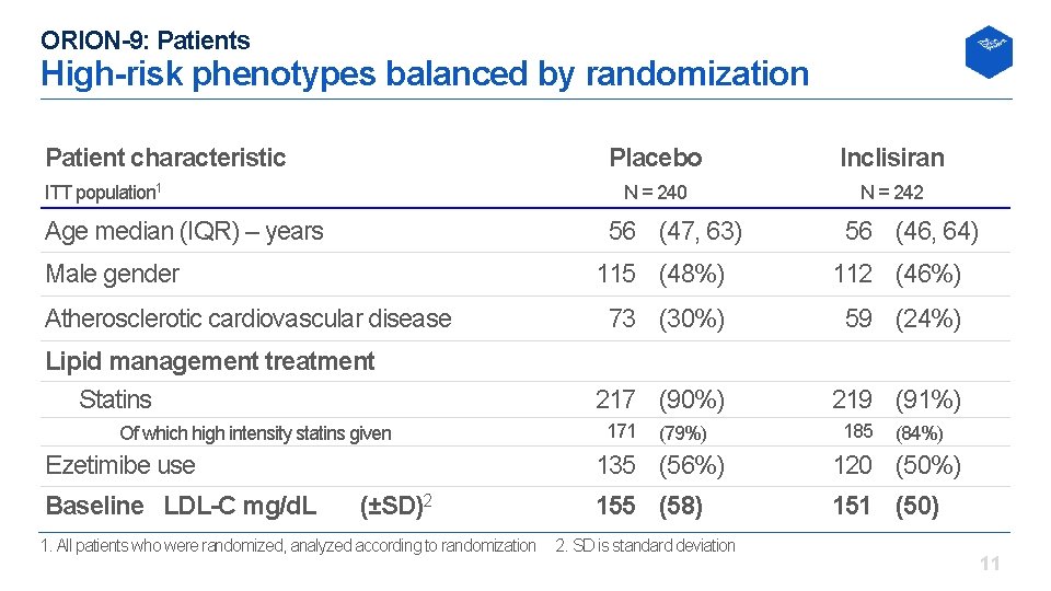 ORION-9: Patients High-risk phenotypes balanced by randomization Patient characteristic ITT population 1 Age median