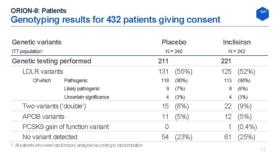 ORION-9: Patients Genotyping results for 432 patients giving consent Genetic variants ITT population 1