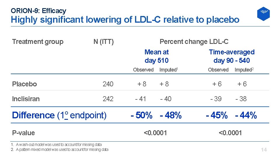 ORION-9: Efficacy Highly significant lowering of LDL-C relative to placebo Treatment group N (ITT)