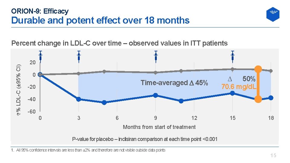 ORION-9: Efficacy Durable and potent effect over 18 months % LDL C (± 95%