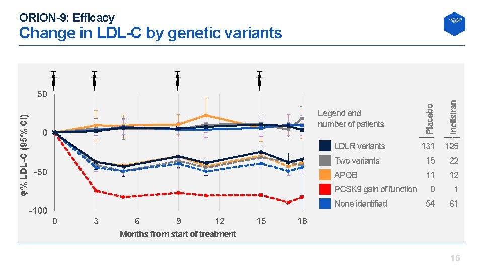 ORION-9: Efficacy Change in LDL-C by genetic variants 50 Inclisiran 0 Legend and number
