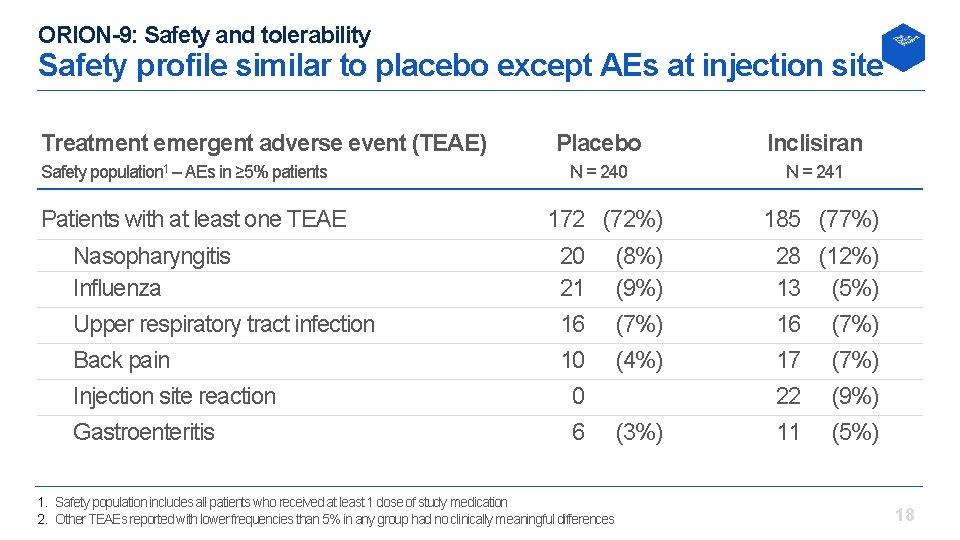 ORION-9: Safety and tolerability Safety profile similar to placebo except AEs at injection site