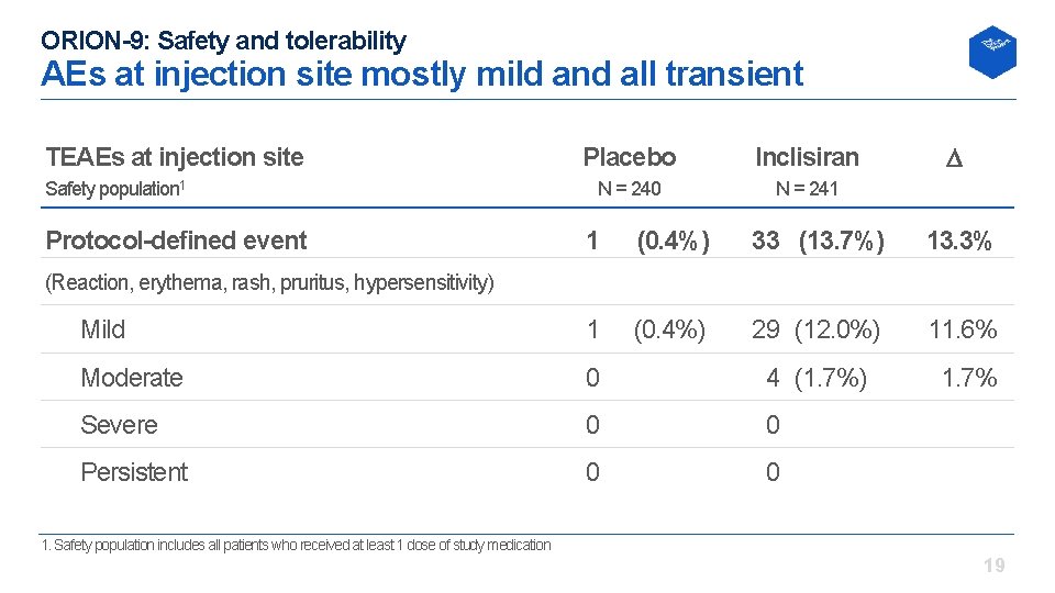 ORION-9: Safety and tolerability AEs at injection site mostly mild and all transient TEAEs