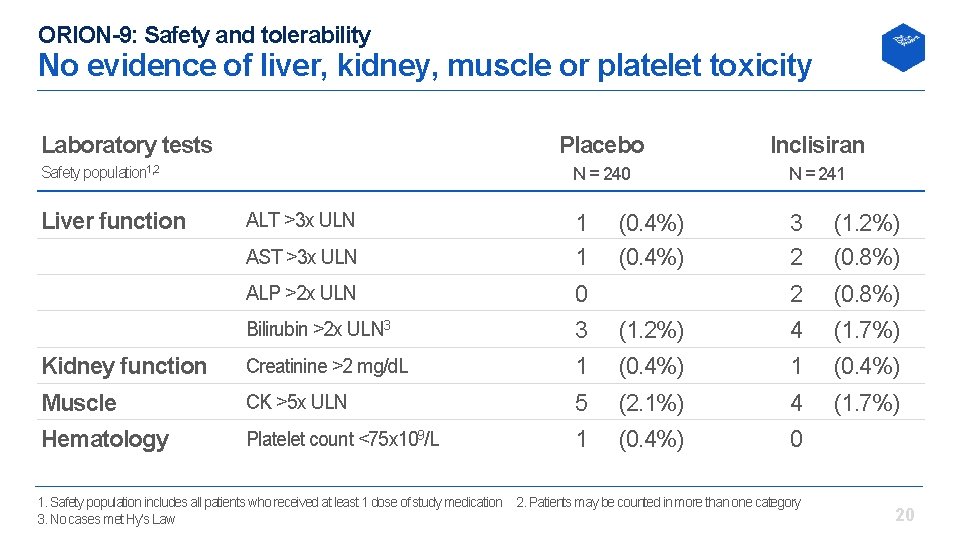 ORION-9: Safety and tolerability No evidence of liver, kidney, muscle or platelet toxicity Laboratory