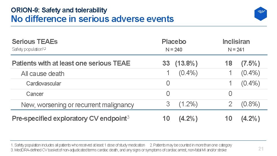 ORION-9: Safety and tolerability No difference in serious adverse events Serious TEAEs Safety population