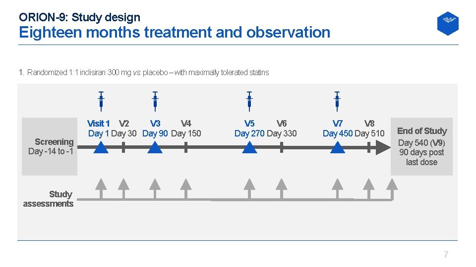 ORION-9: Study design Eighteen months treatment and observation 1. Randomized 1: 1 inclisiran 300