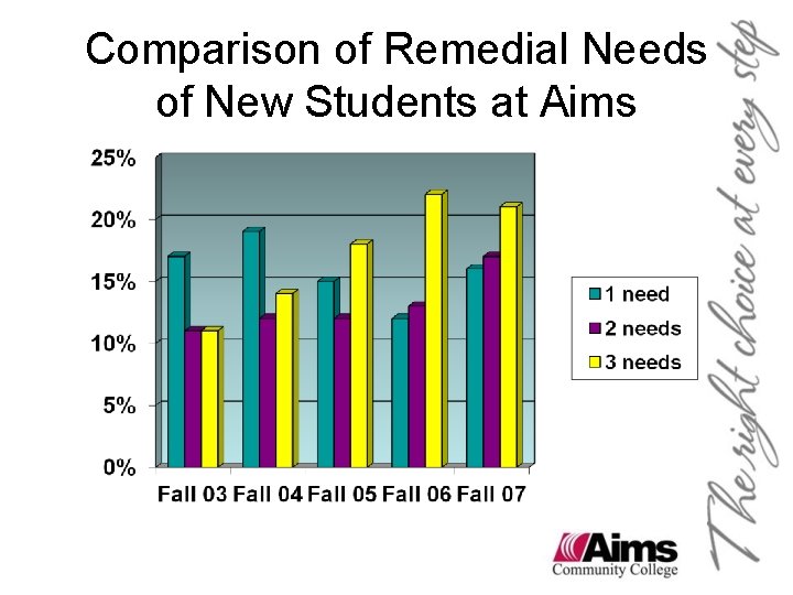 Comparison of Remedial Needs of New Students at Aims Comparison of Remedial Needs of New Students at Aims