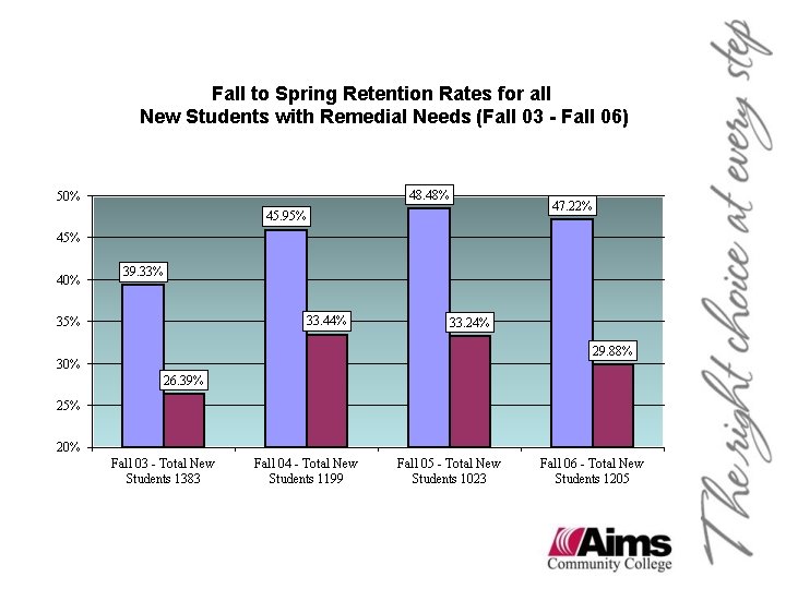 Fall to Spring Retention Rates for all New Students with Remedial Needs (Fall 03 Fall to Spring Retention Rates for all New Students with Remedial Needs (Fall 03