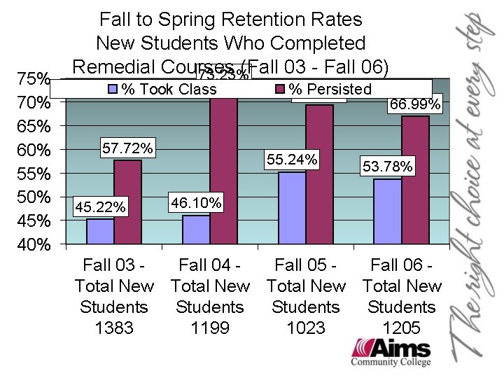 75% 70% 65% 60% 55% 50% 45% 40% Fall to Spring Retention Rates New 75% 70% 65% 60% 55% 50% 45% 40% Fall to Spring Retention Rates New