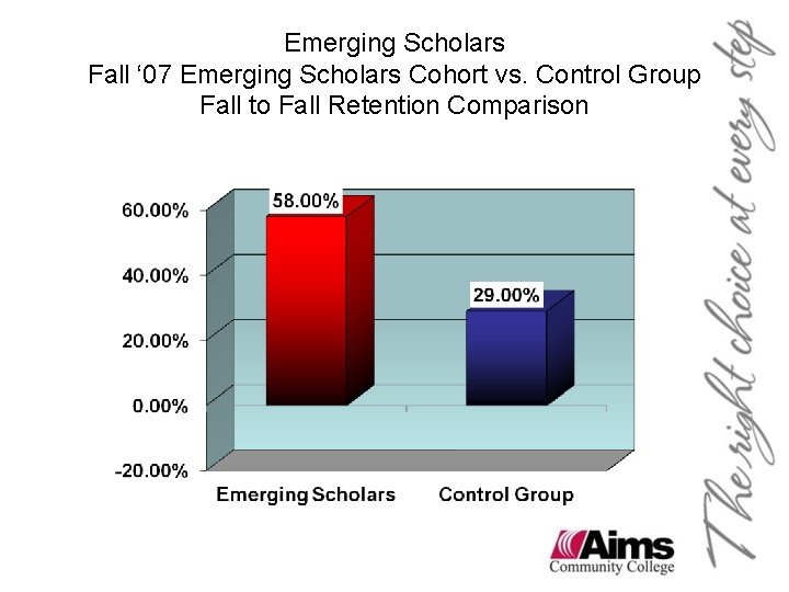 Emerging Scholars Fall ‘ 07 Emerging Scholars Cohort vs. Control Group Fall to Fall Emerging Scholars Fall ‘ 07 Emerging Scholars Cohort vs. Control Group Fall to Fall