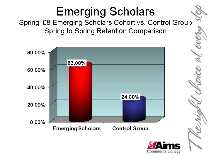 Emerging Scholars Spring ‘ 08 Emerging Scholars Cohort vs. Control Group Spring to Spring Emerging Scholars Spring ‘ 08 Emerging Scholars Cohort vs. Control Group Spring to Spring