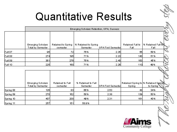Quantitative Results Emerging Scholars Retention, GPA, Success Emerging Scholars Total by Semester Retained to Quantitative Results Emerging Scholars Retention, GPA, Success Emerging Scholars Total by Semester Retained to