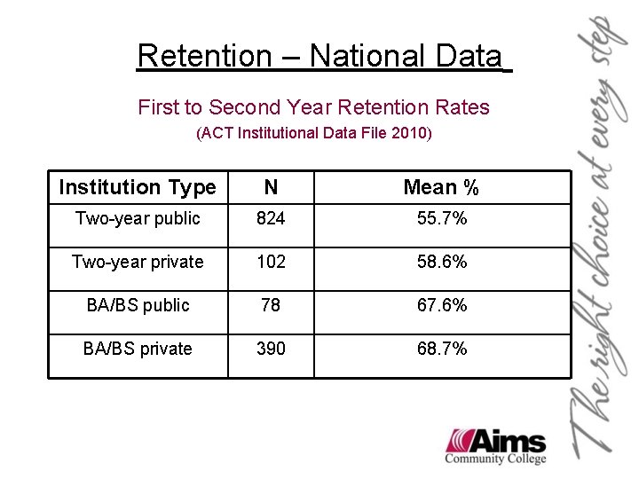 Retention – National Data First to Second Year Retention Rates (ACT Institutional Data File Retention – National Data First to Second Year Retention Rates (ACT Institutional Data File