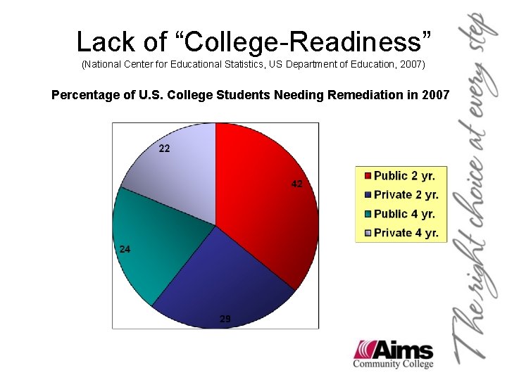 Lack of “College-Readiness” (National Center for Educational Statistics, US Department of Education, 2007) Percentage Lack of “College-Readiness” (National Center for Educational Statistics, US Department of Education, 2007) Percentage