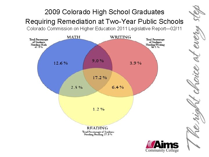 2009 Colorado High School Graduates Requiring Remediation at Two-Year Public Schools Colorado Commission on 2009 Colorado High School Graduates Requiring Remediation at Two-Year Public Schools Colorado Commission on