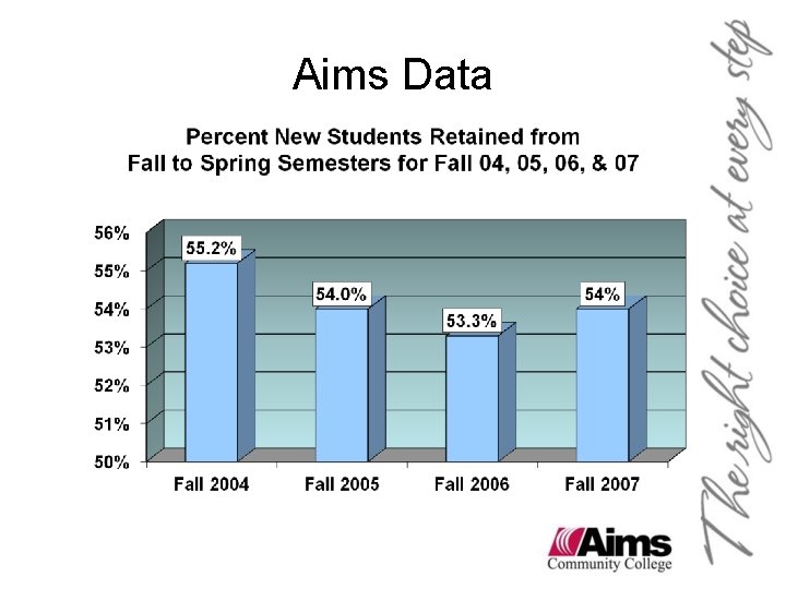 Aims Data Aims Data