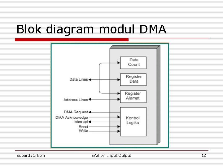 Blok diagram modul DMA supardi/Orkom BAB IV Input Output 12 