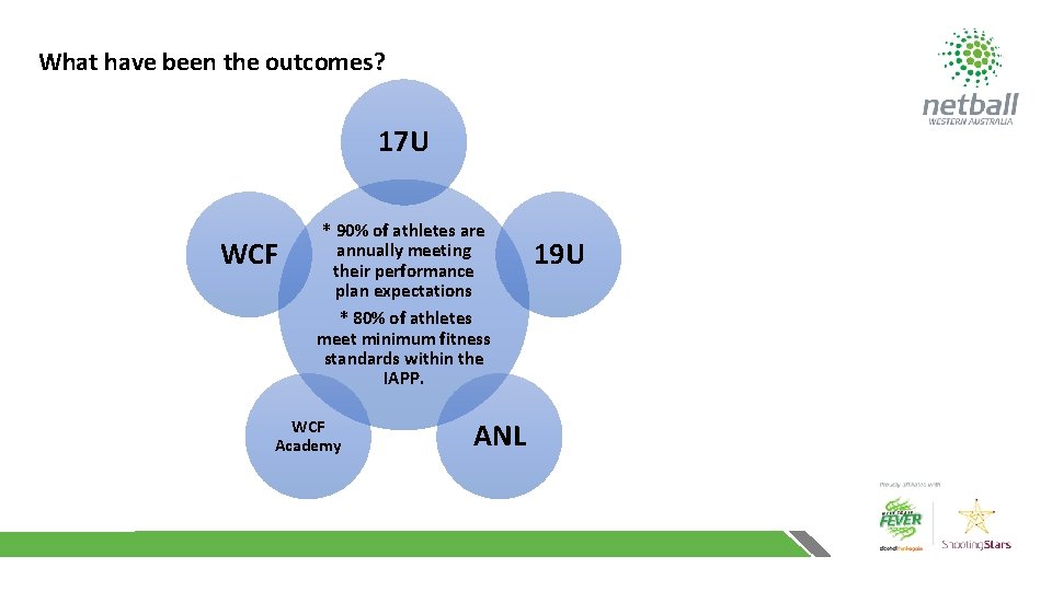 What have been the outcomes? 17 U WCF * 90% of athletes are annually