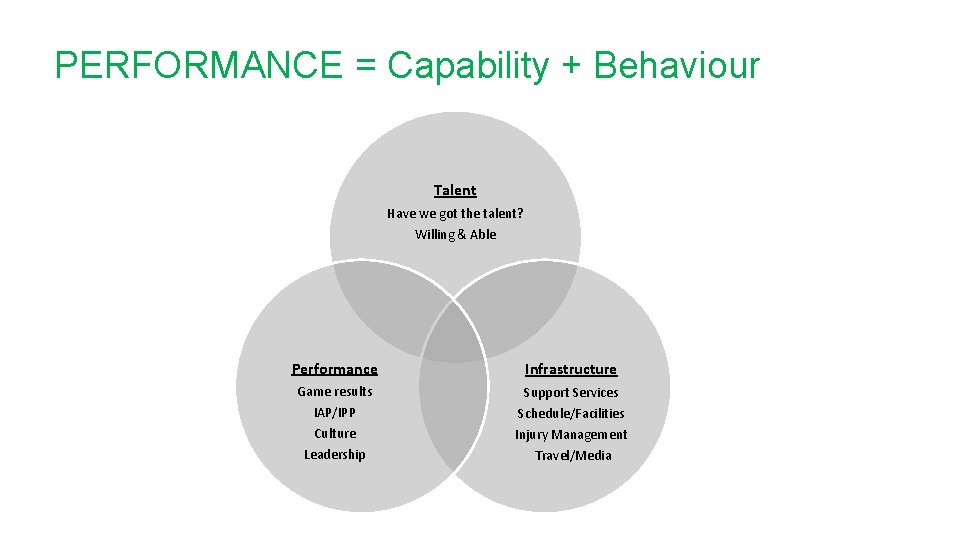 PERFORMANCE = Capability + Behaviour Talent Have we got the talent? Willing & Able