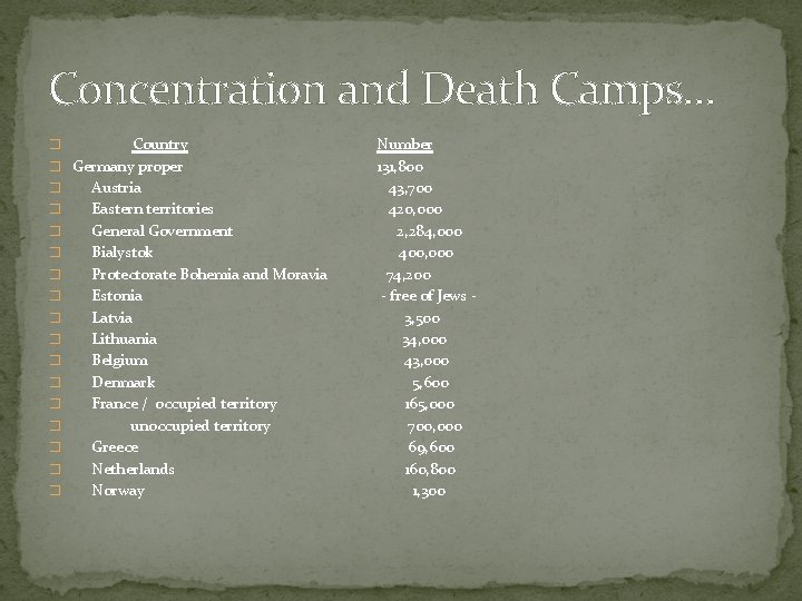 Concentration and Death Camps… � � � � � Country Number Germany proper 131,