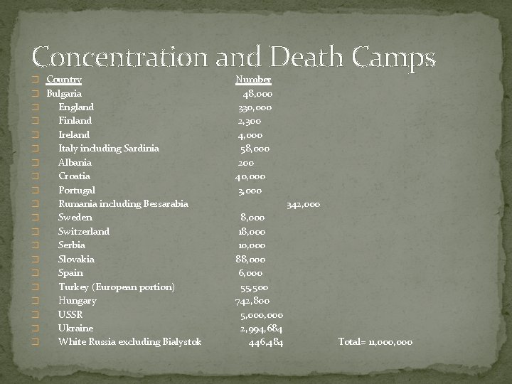 Concentration and Death Camps � Country � � � � � Number Bulgaria 48,