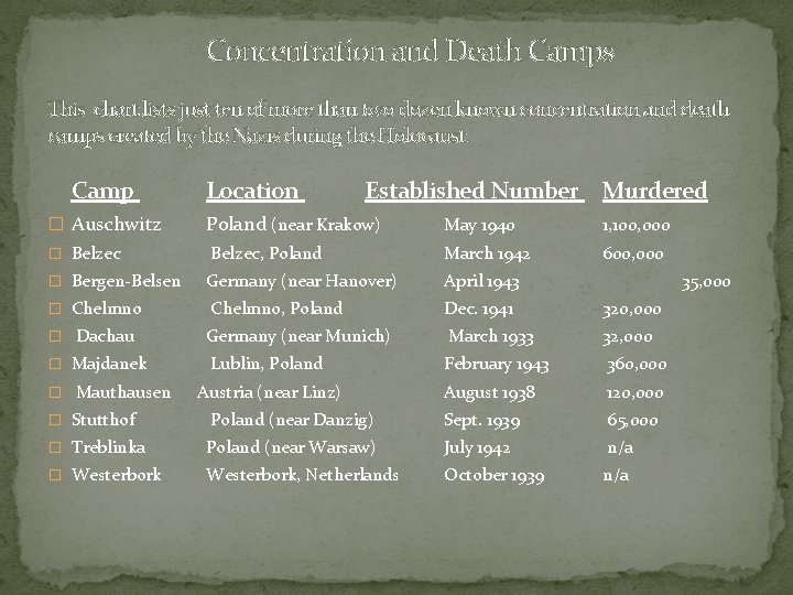 Concentration and Death Camps This chart lists just ten of more than two dozen