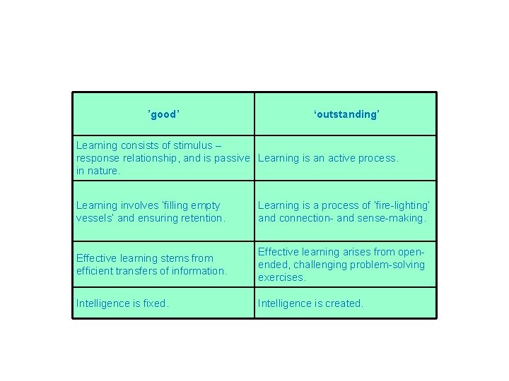 ’good’ ‘outstanding’ Learning consists of stimulus – response relationship, and is passive Learning is