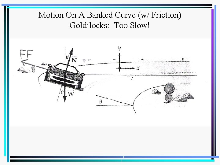 Motion On A Banked Curve (w/ Friction) Goldilocks: Too Slow! 