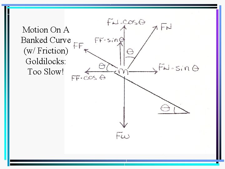 Motion On A Banked Curve (w/ Friction) Goldilocks: Too Slow! 